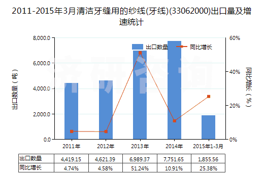 2011-2015年3月清潔牙縫用的紗線(牙線)(33062000)出口量及增速統(tǒng)計(jì) 2011-2015年3月清潔牙縫用的紗線(牙線)(33062000)出口量及增速統(tǒng)計(jì)
